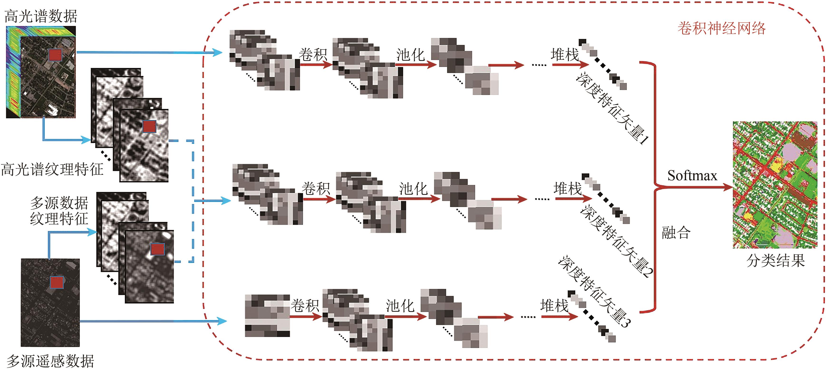 高分辨率遥感图像分类技术有哪些?,深度学习方法? 第2张 高分辨率遥感图像分类技术有哪些?,深度学习方法? 第2张