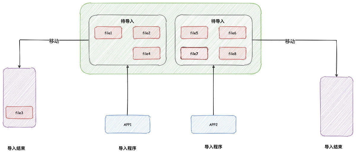 Java跨服务器上传文件时,如何确保数据传输的安全性和高效性? 第2张 Java跨服务器上传文件时,如何确保数据传输的安全性和高效性? 第2张