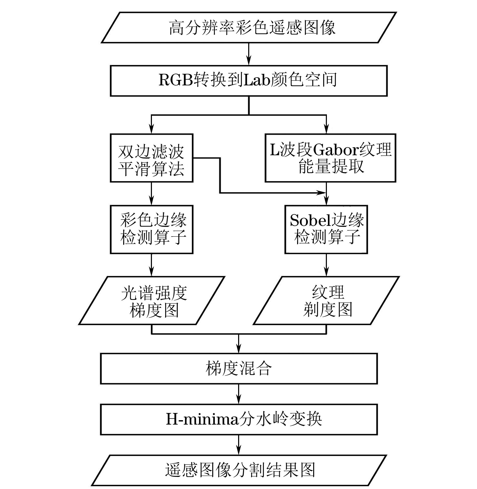 如何做好高分辨率遥感图像分类技术分析?,有哪些方法? 第3张 如何做好高分辨率遥感图像分类技术分析?,有哪些方法? 第3张