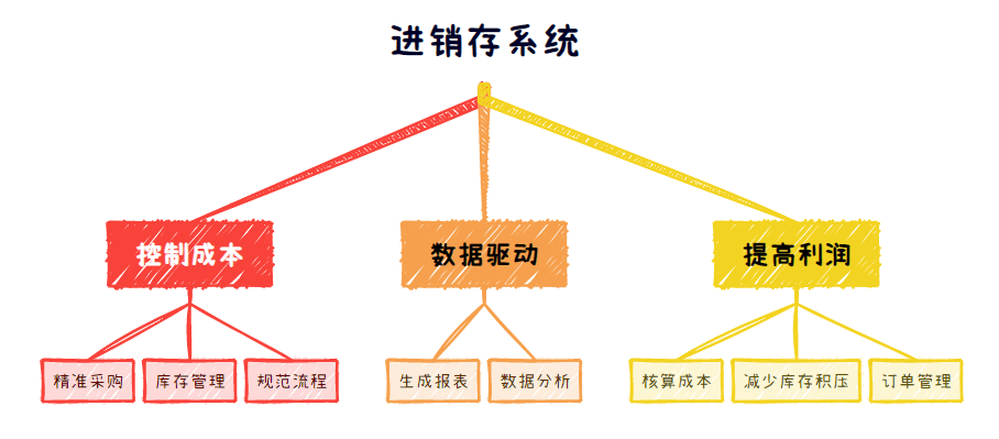 虚拟主机进销存软件,如何实现高效管理和优化成本控制? 第1张 虚拟主机进销存软件,如何实现高效管理和优化成本控制? 第1张