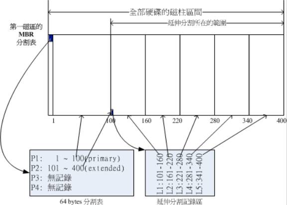 服务器如何合理分区?具体分几个盘最为科学? 第3张 服务器如何合理分区?具体分几个盘最为科学? 第3张