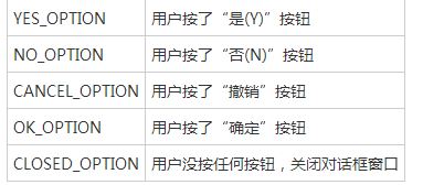 Java如何创建对话框？