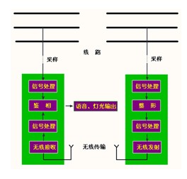 什么是高压无线语音核相器技术?,怎么用? 第1张 什么是高压无线语音核相器技术?,怎么用? 第1张