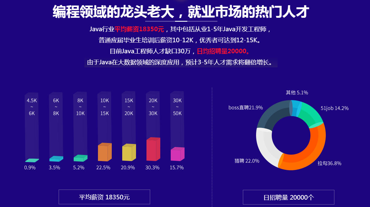 程序员转行学Java,未来发展前景和就业机会如何? 第1张 程序员转行学Java,未来发展前景和就业机会如何? 第1张