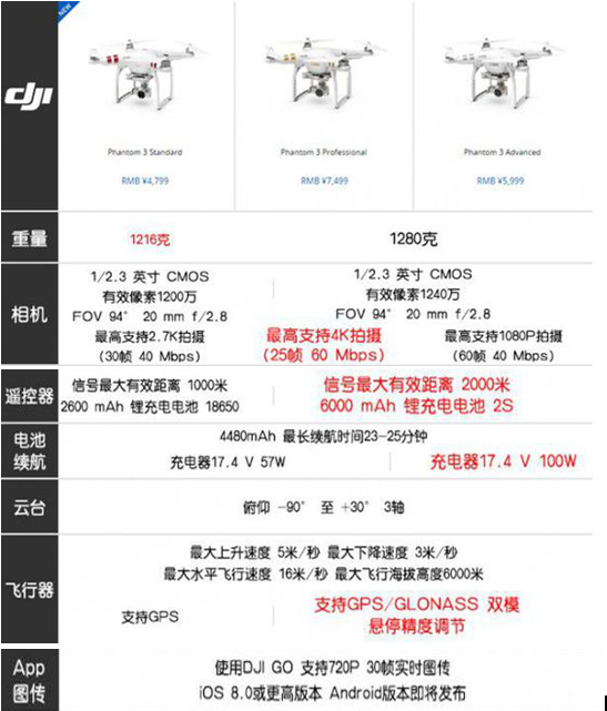 大疆精灵2配置怎么样?大疆精灵2配置参数 第1张 大疆精灵2配置怎么样?大疆精灵2配置参数 第1张