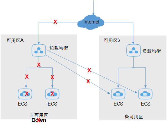 高可用容灾与负载均衡如何实现,怎么配置? 第3张 高可用容灾与负载均衡如何实现,怎么配置? 第3张