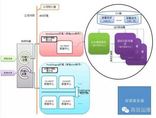 在公有云服务架构中，如何优化资源分配与安全性保障，实现高效稳定运行？