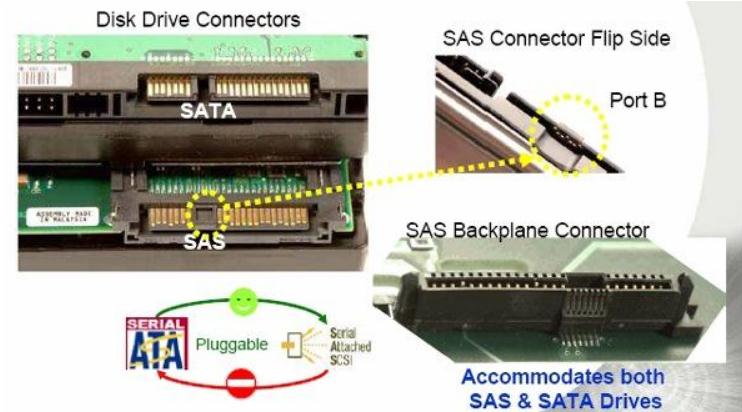 服务器硬盘选择 SAS 还是 SCSI?哪种更优? 第3张 服务器硬盘选择 SAS 还是 SCSI?哪种更优? 第3张