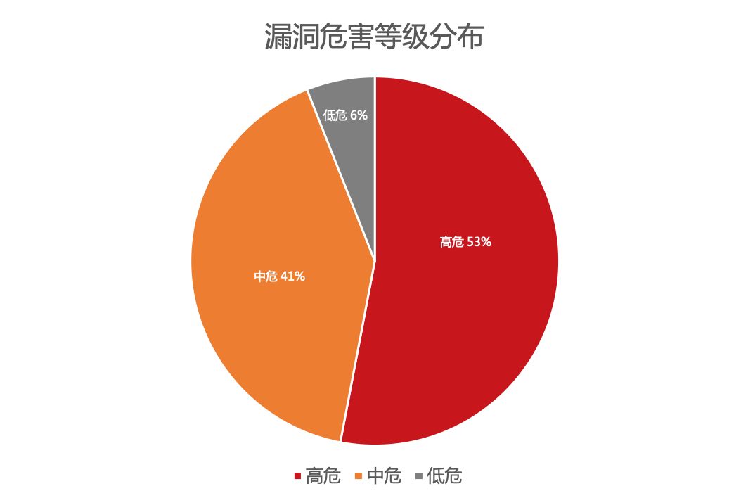 高危网络安全漏洞属于什么级别,漏洞等级划分标准是什么? 第1张 高危网络安全漏洞属于什么级别,漏洞等级划分标准是什么? 第1张