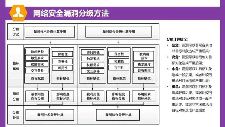 高危网络安全漏洞属于什么级别,漏洞等级划分标准是什么? 第2张 高危网络安全漏洞属于什么级别,漏洞等级划分标准是什么? 第2张