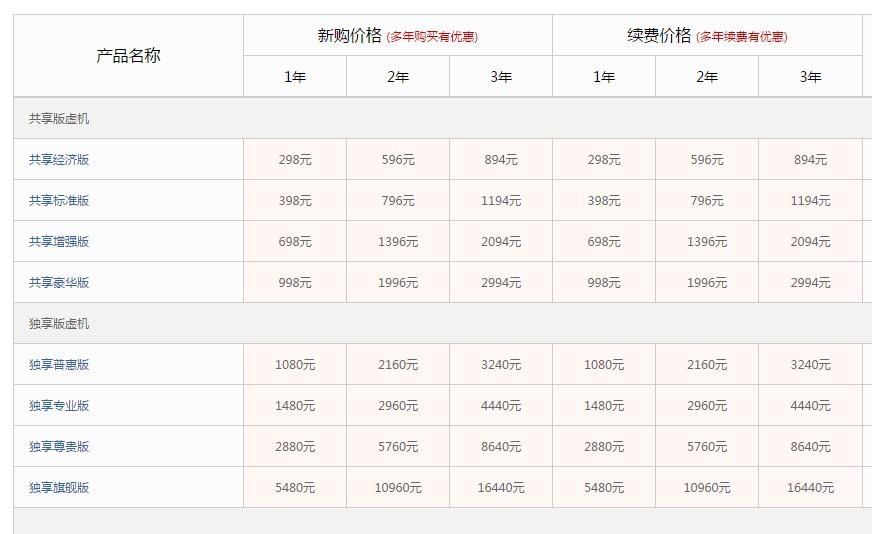 万网虚拟主机续费价格合理吗?性价比如何? 第2张 万网虚拟主机续费价格合理吗?性价比如何? 第2张