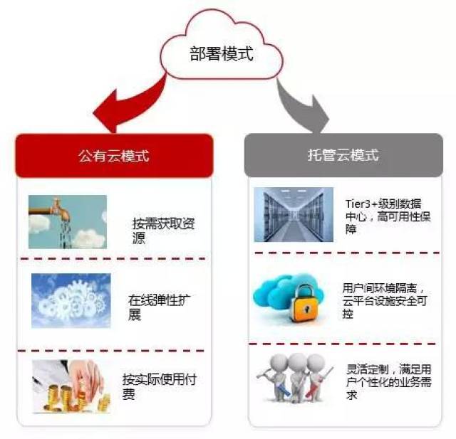 公有云托管商如何选择?性价比与安全性的平衡点在哪里? 第3张 公有云托管商如何选择?性价比与安全性的平衡点在哪里? 第3张
