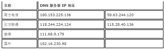 贵州联通服务器dns地址是什么?,怎么设置 第2张 贵州联通服务器dns地址是什么?,怎么设置 第2张