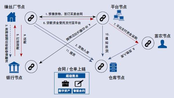 互联网物联网仓单有啥用,物联网仓单质押融资流程 第1张 互联网物联网仓单有啥用,物联网仓单质押融资流程 第1张