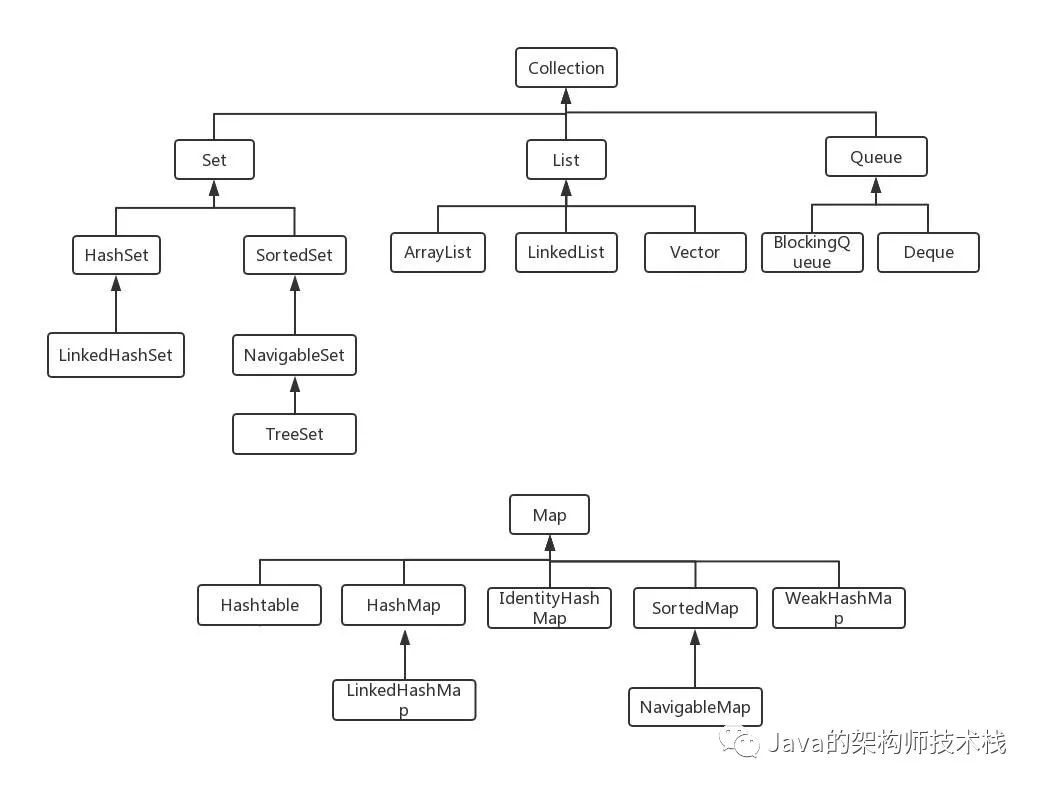 Java中如何根据需求选择合适的集合类型,有哪些关键因素需要考虑? 第1张 Java中如何根据需求选择合适的集合类型,有哪些关键因素需要考虑? 第1张
