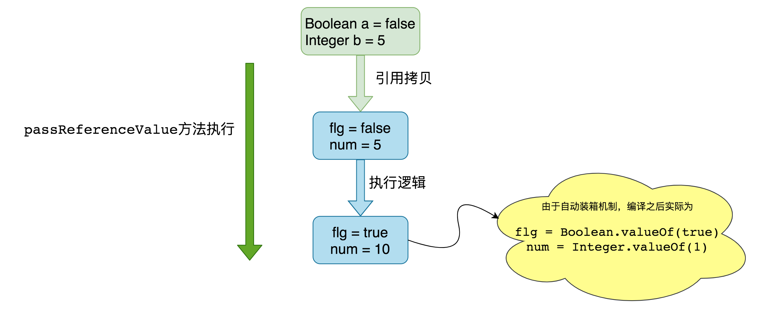 Java中如何通过引用改变值?探讨引用传递的原理及方法。 第1张 Java中如何通过引用改变值?探讨引用传递的原理及方法。 第1张