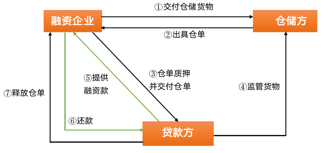 互联网物联网仓单有啥用,物联网仓单质押融资流程 第3张 互联网物联网仓单有啥用,物联网仓单质押融资流程 第3张