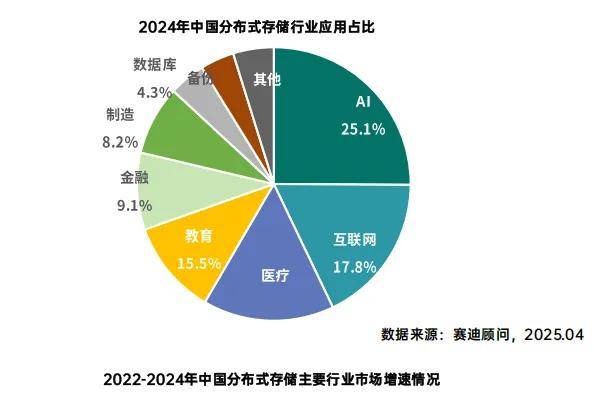 分布式存储大行其道,背后技术革新与行业应用前景如何? 第2张 分布式存储大行其道,背后技术革新与行业应用前景如何? 第2张