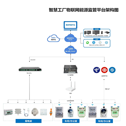 互联网物联网集成是什么?物联网集成平台有哪些 第2张 互联网物联网集成是什么?物联网集成平台有哪些 第2张