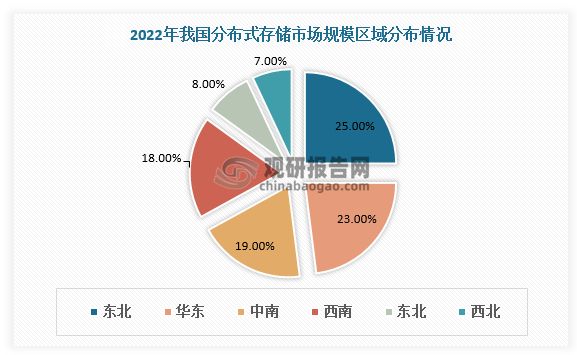 分布式存储行业就业前景如何?未来职业发展潜力大吗? 第3张 分布式存储行业就业前景如何?未来职业发展潜力大吗? 第3张