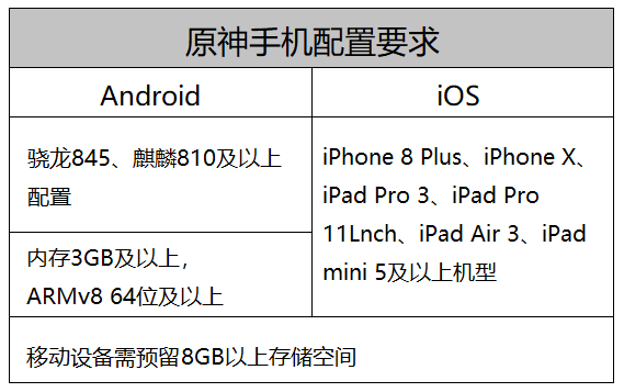 玩原神手机最低配置是什么?,原神最低配置手机哪款 第3张 玩原神手机最低配置是什么?,原神最低配置手机哪款 第3张