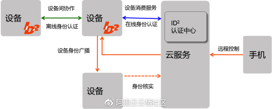 互联网物联网校验是什么?物联网设备身份认证方法 第1张 互联网物联网校验是什么?物联网设备身份认证方法 第1张