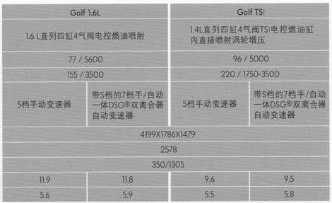 高尔夫4参数配置怎么样?高尔夫4参数配置有哪些 第1张 高尔夫4参数配置怎么样?高尔夫4参数配置有哪些 第1张