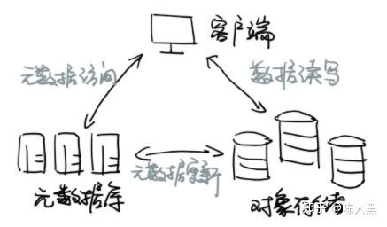 分布式存储与对象存储,它们之间有何本质区别与联系? 第1张 分布式存储与对象存储,它们之间有何本质区别与联系? 第1张