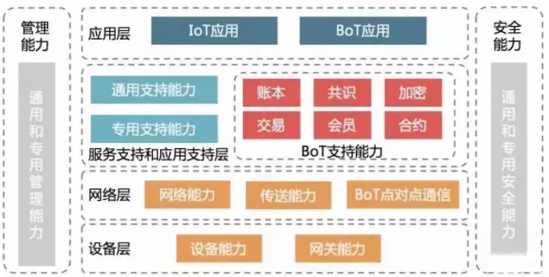 物联网设备如何结合区块链?区块链物联网设备应用 第2张 物联网设备如何结合区块链?区块链物联网设备应用 第2张