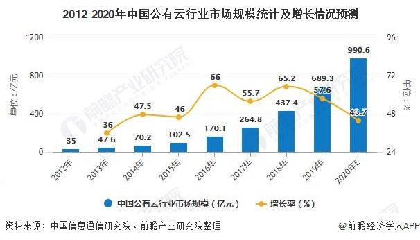 公有云盈利的厂商为何在市场竞争中占据优势?盈利模式有何独特之处? 第1张 公有云盈利的厂商为何在市场竞争中占据优势?盈利模式有何独特之处? 第1张