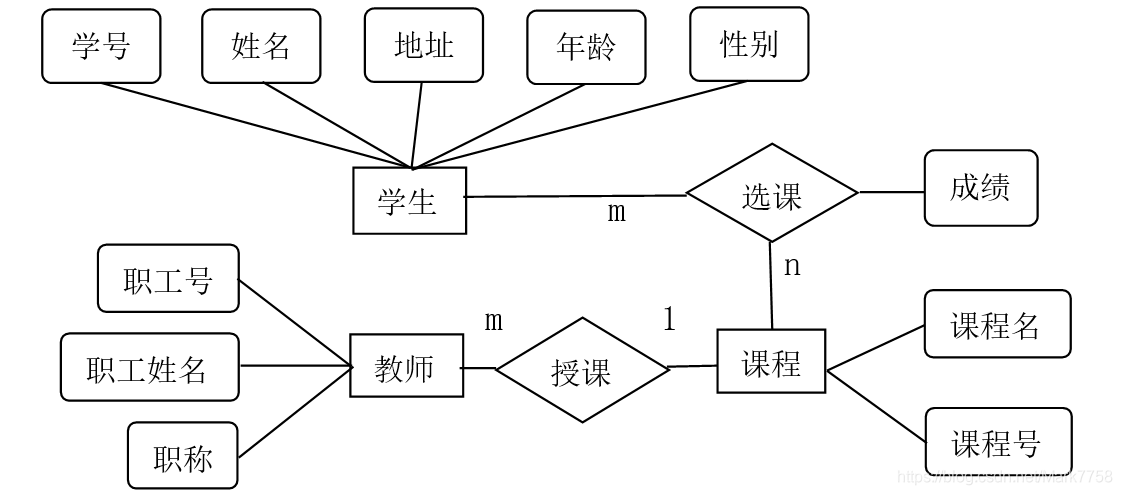 如何根据ER图设计数据库?数据库设计常见错误有哪些 第2张 如何根据ER图设计数据库?数据库设计常见错误有哪些 第2张