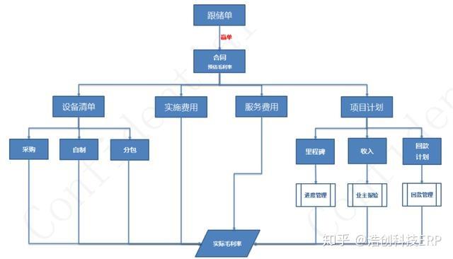 互联网项目管理流程结构图是怎样的？项目管理流程详解