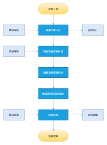 互联网项目管理流程结构图是怎样的?项目管理流程详解 第3张 互联网项目管理流程结构图是怎样的?项目管理流程详解 第3张
