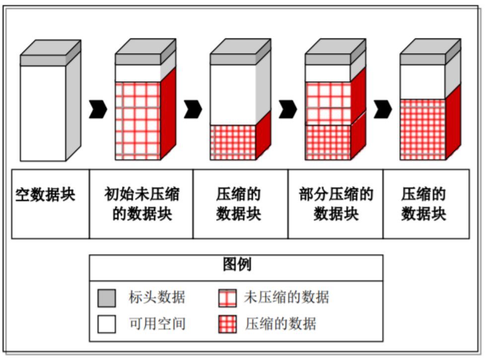 机器学习数据压缩怎么配置,传输数据压缩有哪些技巧? 第2张 机器学习数据压缩怎么配置,传输数据压缩有哪些技巧? 第2张