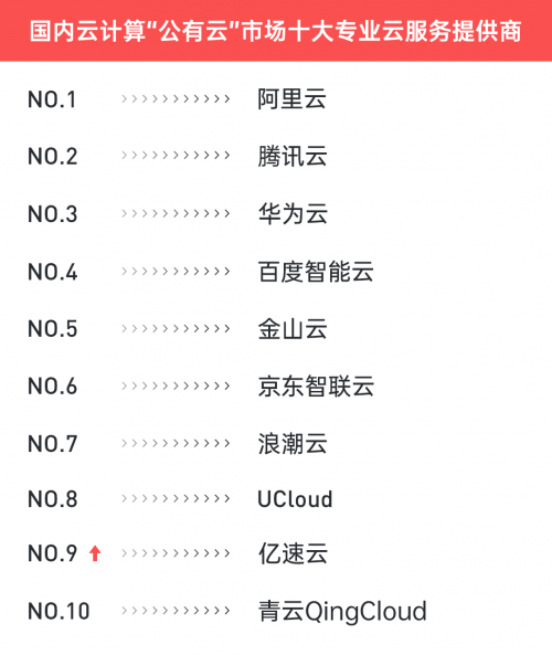 互联网行业公有云怎么选?公有云服务商排名 第1张 互联网行业公有云怎么选?公有云服务商排名 第1张