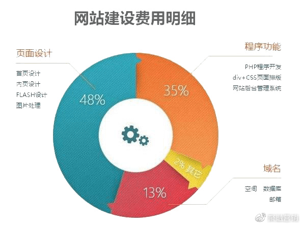 互联网站怎么搭建？互联网站建设费用是多少