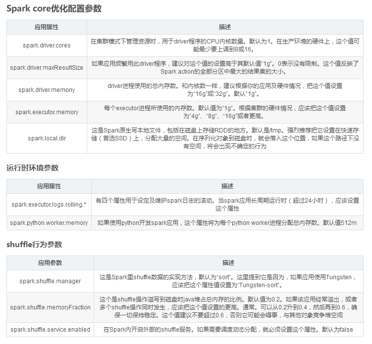 spark配置是什么,spark配置参数 第1张 spark配置是什么,spark配置参数 第1张