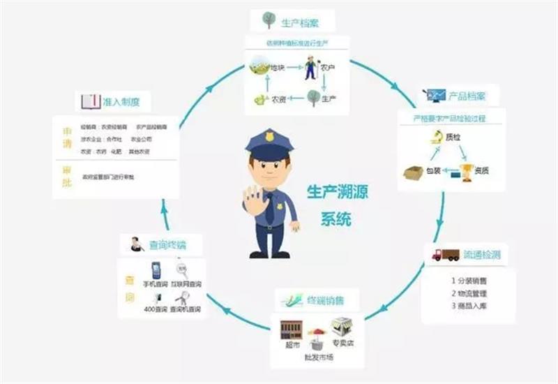 互联网物联网设备可信上链追踪技术是什么?区块链溯源技术原理 第3张 互联网物联网设备可信上链追踪技术是什么?区块链溯源技术原理 第3张