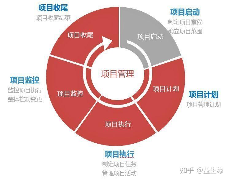 互联网市场集成项目管理怎么做?项目管理系统选型指南 第2张 互联网市场集成项目管理怎么做?项目管理系统选型指南 第2张