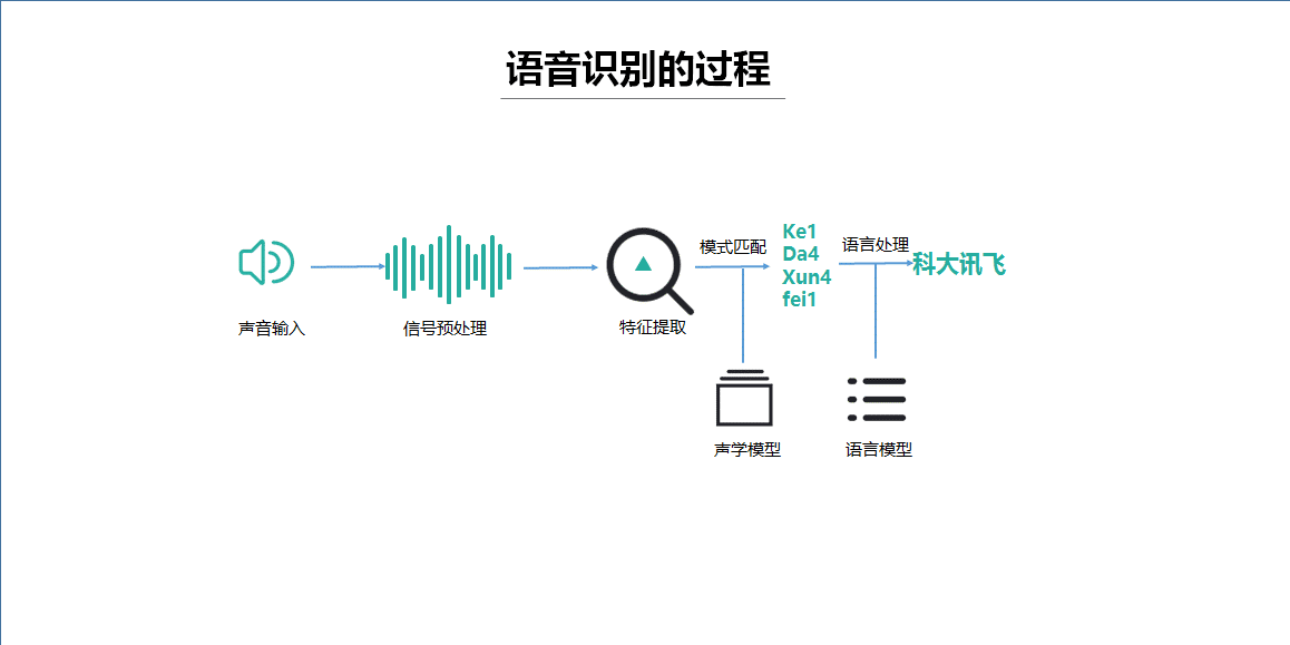 JS语音输入输出是怎么实现的,有哪些方法? 第2张 JS语音输入输出是怎么实现的,有哪些方法? 第2张