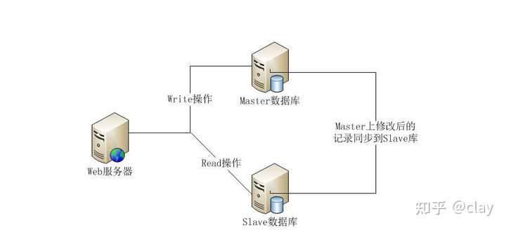 读写分离方案适用于大型商城网站吗?,有哪些注意事项? 第1张 读写分离方案适用于大型商城网站吗?,有哪些注意事项? 第1张