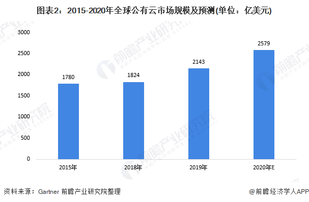 公有云市场剧变，未来竞争格局将如何演变？新趋势下企业如何应对？