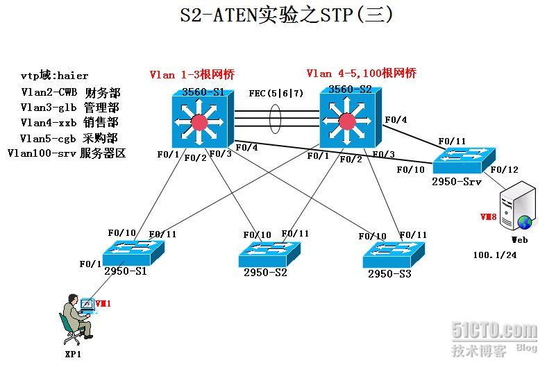 stp配置是什么,stp配置步骤 第3张 stp配置是什么,stp配置步骤 第3张