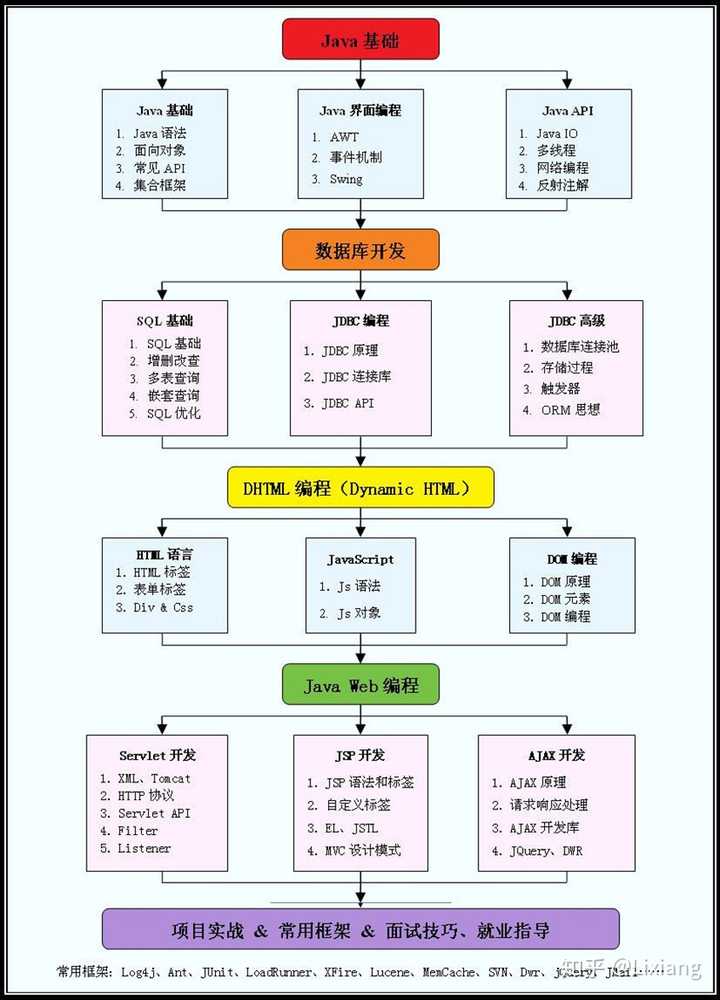 Java入门,有哪些系统性的学习路径和方法,才能顺利开启编程之旅? 第3张 Java入门,有哪些系统性的学习路径和方法,才能顺利开启编程之旅? 第3张