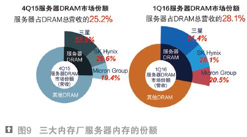 服务器内存 品牌众多选择,如何挑选最适合企业需求的优质内存? 第1张 服务器内存 品牌众多选择,如何挑选最适合企业需求的优质内存? 第1张