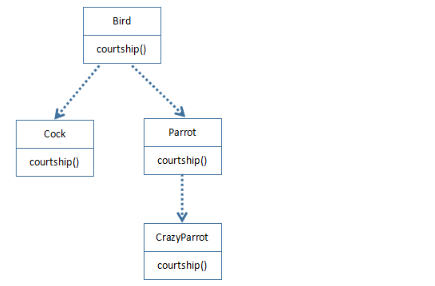 Java实现多态机制有哪些具体实现方式与技巧? 第1张 Java实现多态机制有哪些具体实现方式与技巧? 第1张