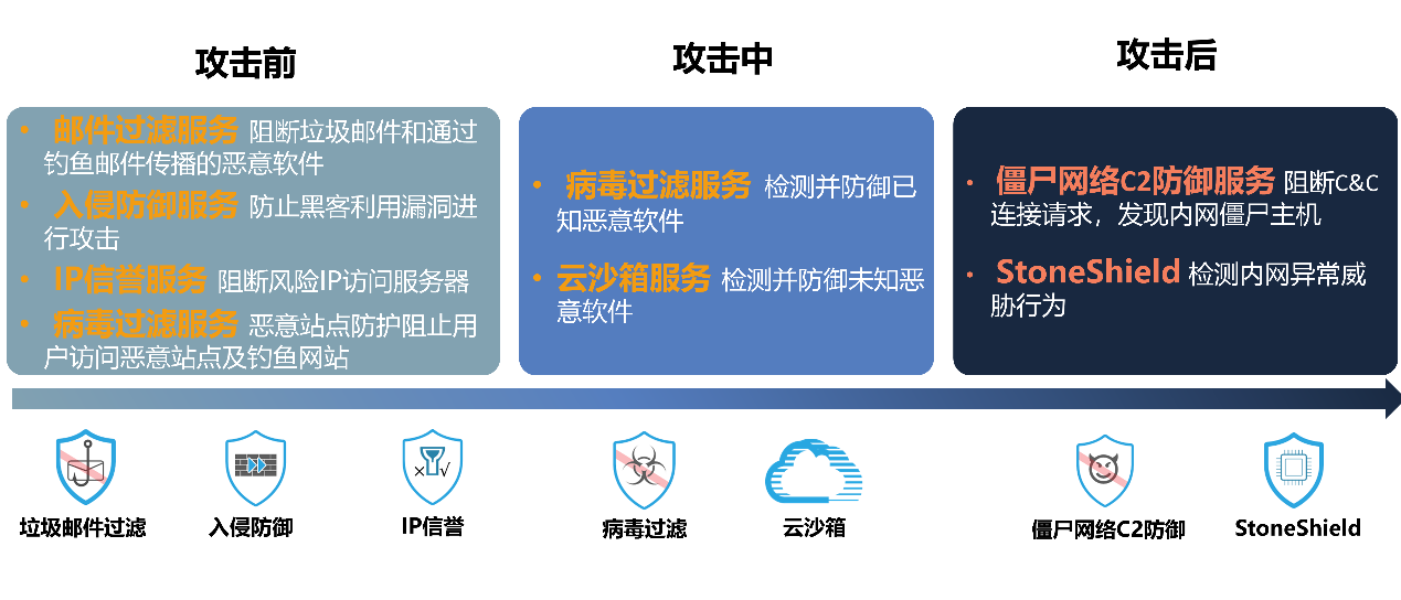 如何复盘入侵原因避免再次遭受攻破,如何预防? 第3张 如何复盘入侵原因避免再次遭受攻破,如何预防? 第3张