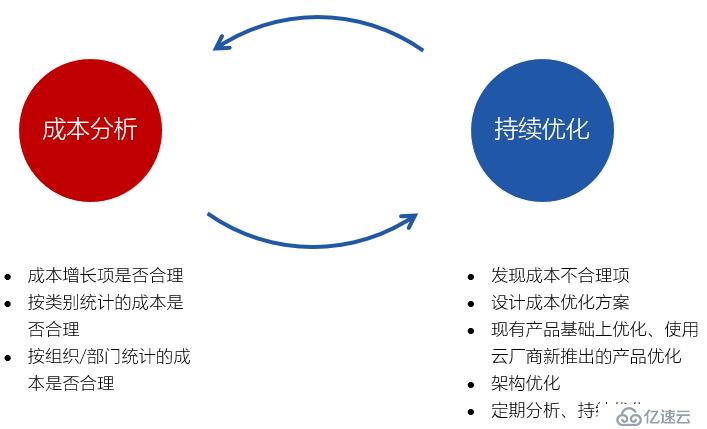 如何有效实施公有云费用优化最佳实践以降低成本? 第2张 如何有效实施公有云费用优化最佳实践以降低成本? 第2张