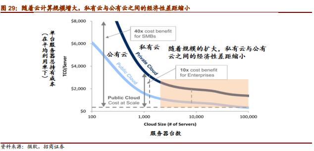 如何有效实施公有云费用优化最佳实践以降低成本? 第3张 如何有效实施公有云费用优化最佳实践以降低成本? 第3张