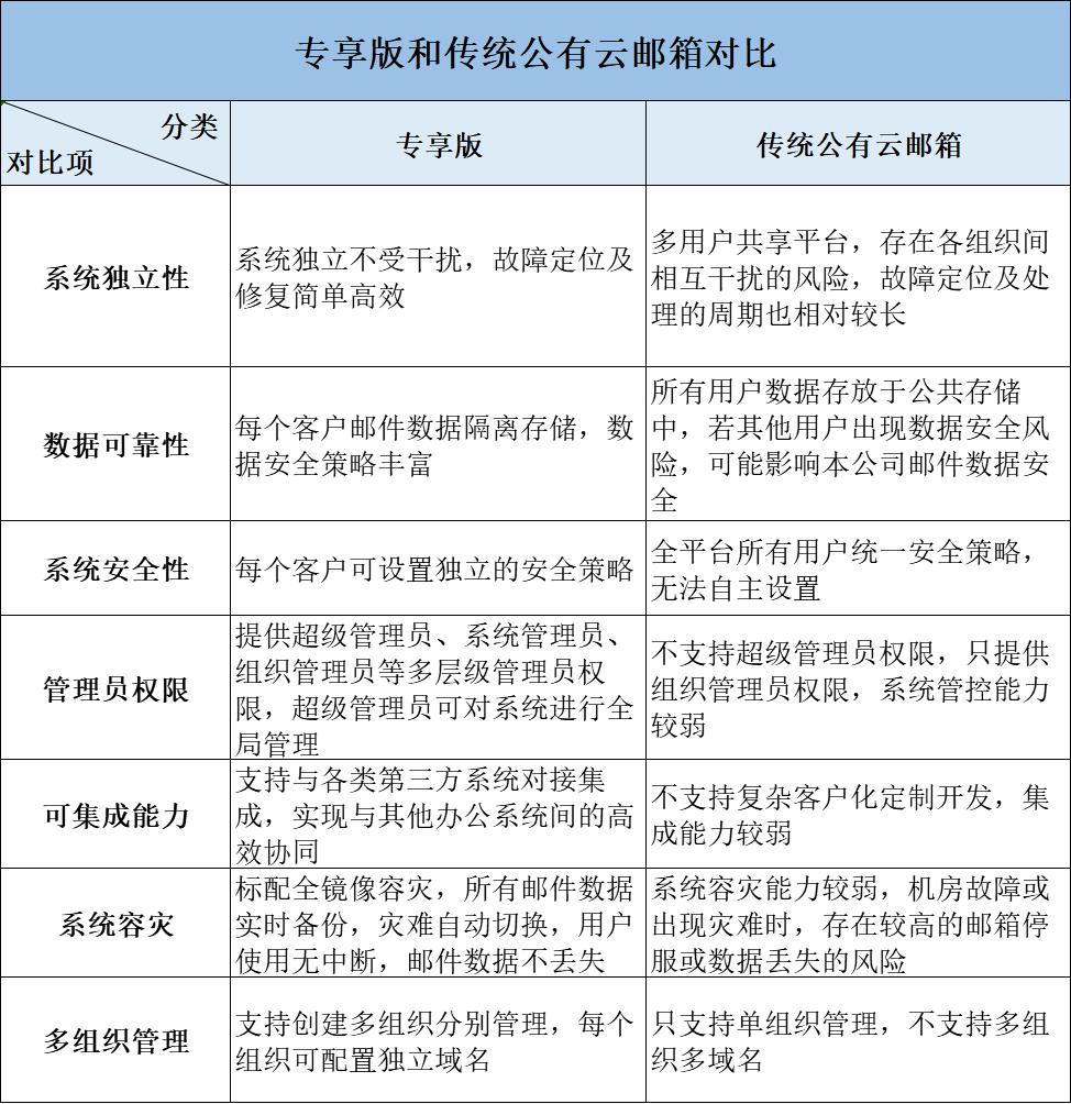 公有云邮箱与自建邮箱,究竟哪一种更安全、更高效?优缺点如何权衡? 第3张 公有云邮箱与自建邮箱,究竟哪一种更安全、更高效?优缺点如何权衡? 第3张